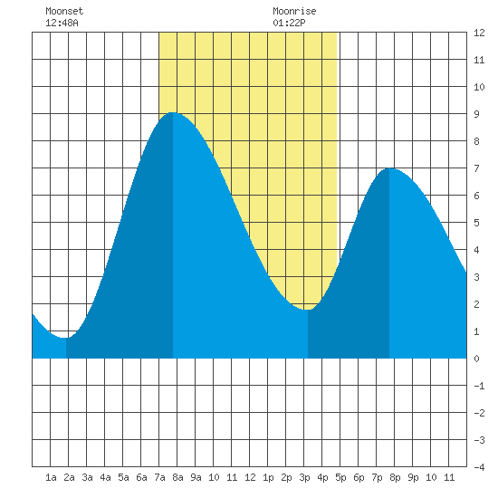 Gold Street Bridge tide chart for Saturday, November 29, 2025