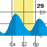 Gold Street Bridge tide chart for Saturday, November 29, 2025
