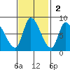 Gold Street Bridge tide chart for Sunday, November 2, 2025