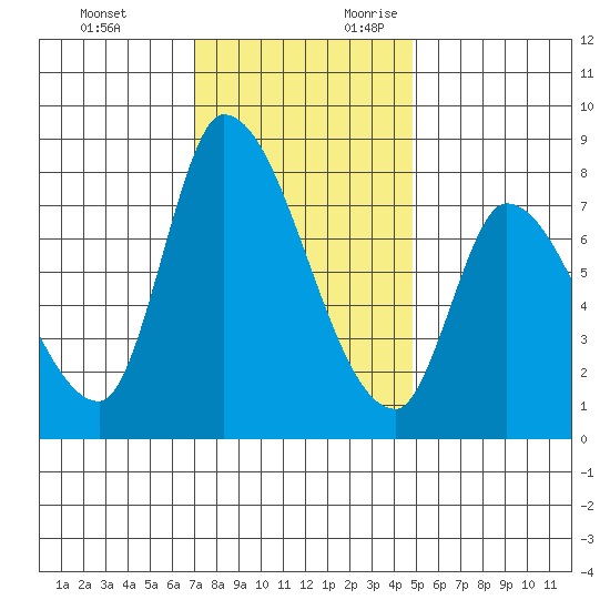 Gold Street Bridge tide chart for Sunday, November 30, 2025