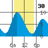 Gold Street Bridge tide chart for Sunday, November 30, 2025