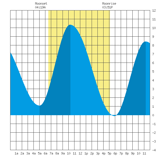 Gold Street Bridge tide chart for Monday, November 3, 2025