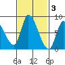 Gold Street Bridge tide chart for Monday, November 3, 2025