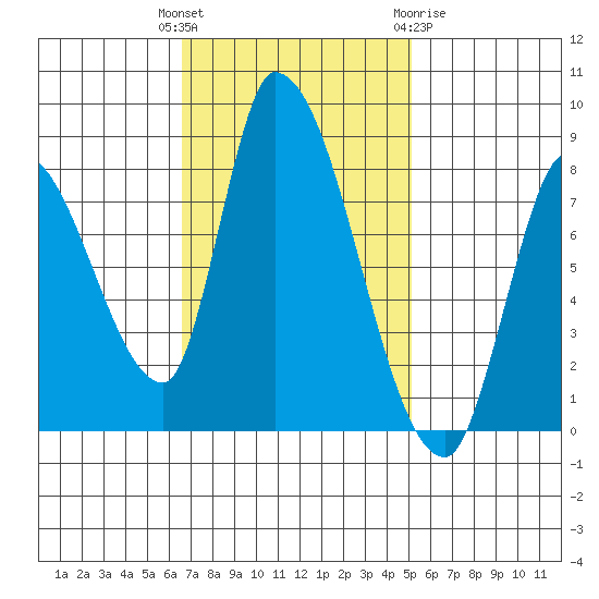 Gold Street Bridge tide chart for Tuesday, November 4, 2025