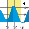 Gold Street Bridge tide chart for Tuesday, November 4, 2025