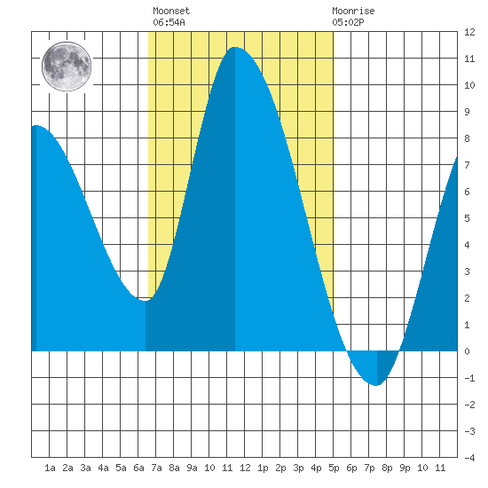 Gold Street Bridge tide chart for Wednesday, November 5, 2025