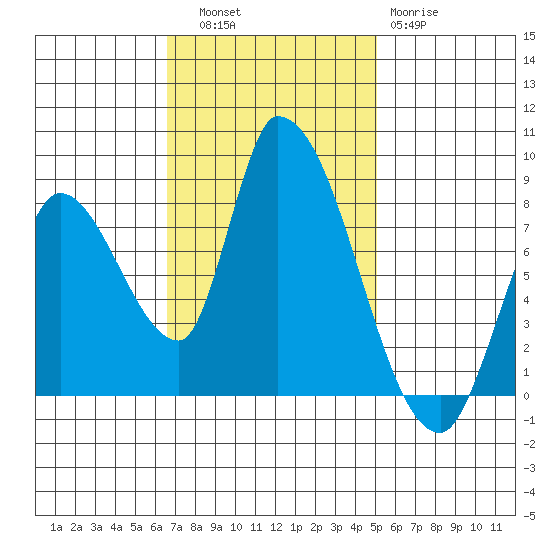 Gold Street Bridge tide chart for Thursday, November 6, 2025
