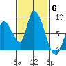 Gold Street Bridge tide chart for Thursday, November 6, 2025