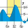 Gold Street Bridge tide chart for Friday, November 7, 2025
