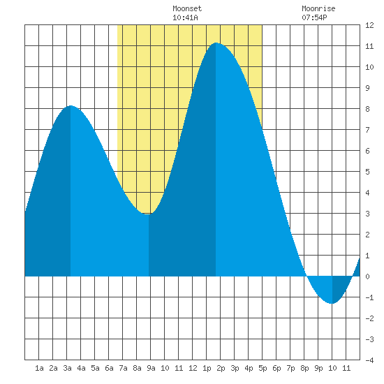 Gold Street Bridge tide chart for Saturday, November 8, 2025