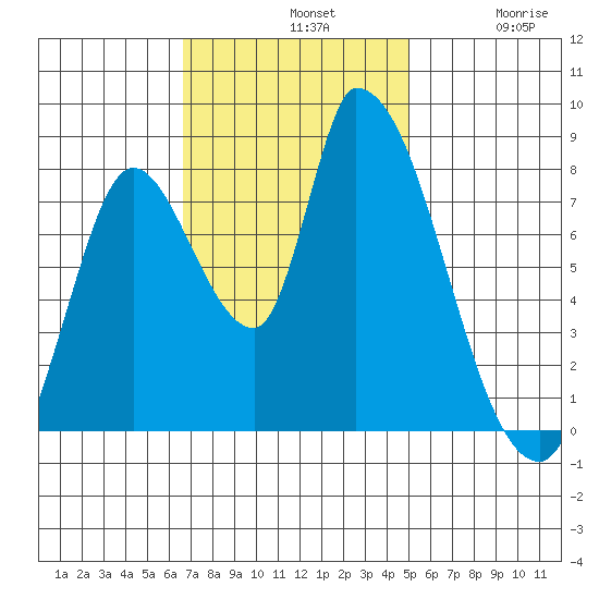 Gold Street Bridge tide chart for Sunday, November 9, 2025