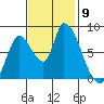Gold Street Bridge tide chart for Sunday, November 9, 2025