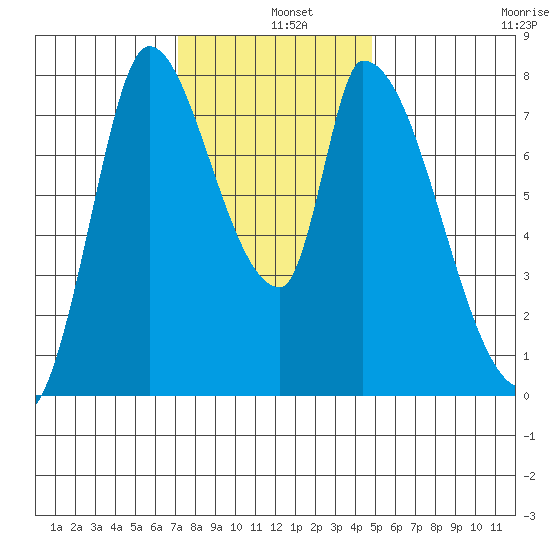 Gold Street Bridge tide chart for Wednesday, December 10, 2025