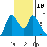 Gold Street Bridge tide chart for Wednesday, December 10, 2025