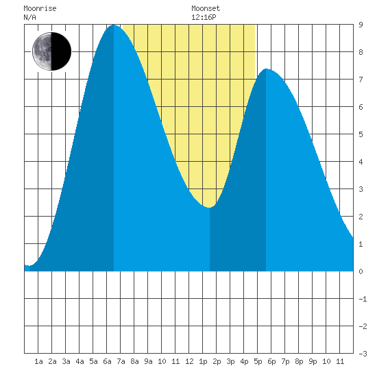 Gold Street Bridge tide chart for Thursday, December 11, 2025
