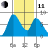 Gold Street Bridge tide chart for Thursday, December 11, 2025