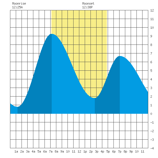 Gold Street Bridge tide chart for Friday, December 12, 2025