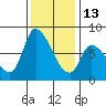 Gold Street Bridge tide chart for Saturday, December 13, 2025