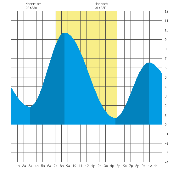 Gold Street Bridge tide chart for Sunday, December 14, 2025