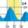 Gold Street Bridge tide chart for Sunday, December 14, 2025