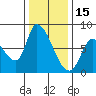 Gold Street Bridge tide chart for Monday, December 15, 2025