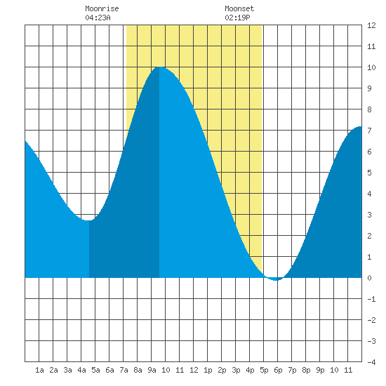 Gold Street Bridge tide chart for Tuesday, December 16, 2025