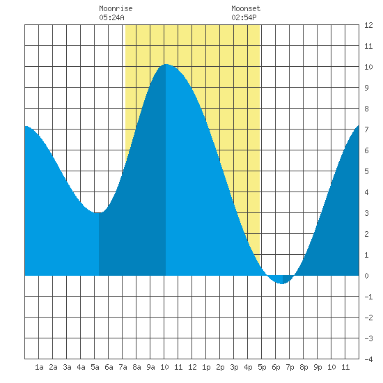 Gold Street Bridge tide chart for Wednesday, December 17, 2025