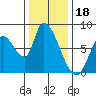 Gold Street Bridge tide chart for Thursday, December 18, 2025