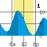 Gold Street Bridge tide chart for Monday, December 1, 2025