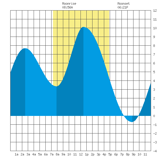 Gold Street Bridge tide chart for Sunday, December 21, 2025