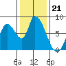 Gold Street Bridge tide chart for Sunday, December 21, 2025