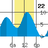 Gold Street Bridge tide chart for Monday, December 22, 2025