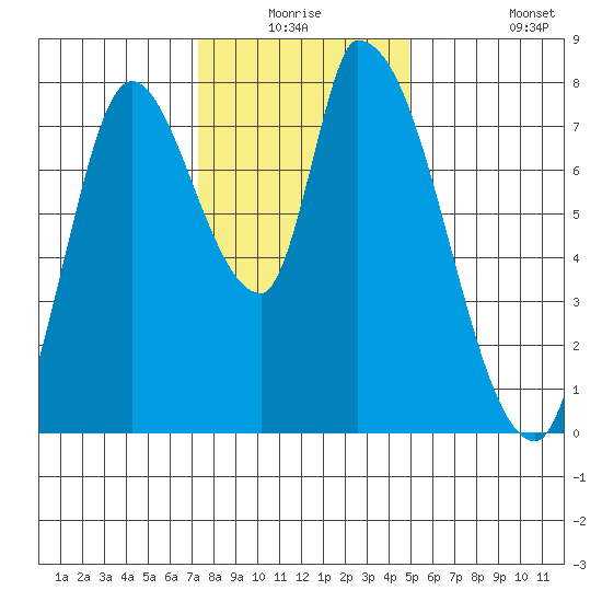 Gold Street Bridge tide chart for Wednesday, December 24, 2025