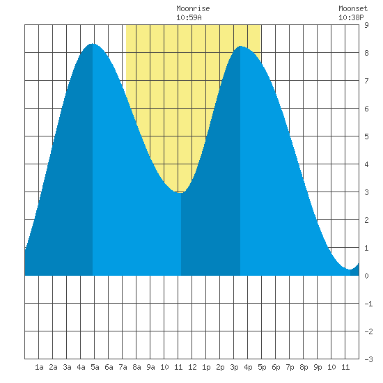 Gold Street Bridge tide chart for Thursday, December 25, 2025