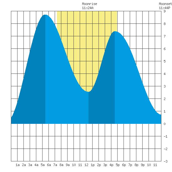 Gold Street Bridge tide chart for Friday, December 26, 2025