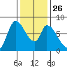 Gold Street Bridge tide chart for Friday, December 26, 2025