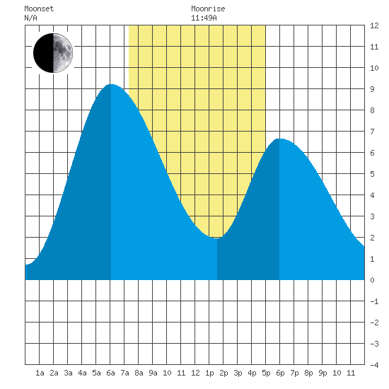 Gold Street Bridge tide chart for Saturday, December 27, 2025