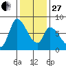 Gold Street Bridge tide chart for Saturday, December 27, 2025