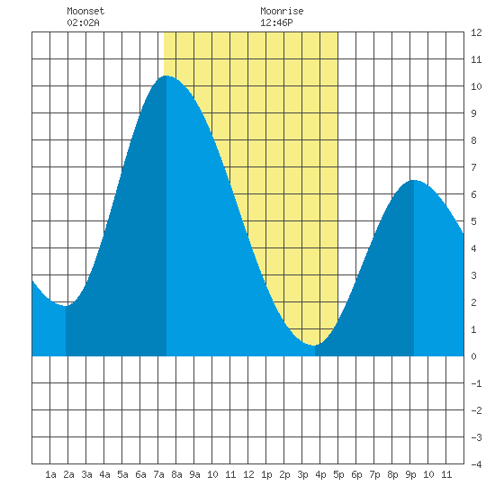 Gold Street Bridge tide chart for Monday, December 29, 2025