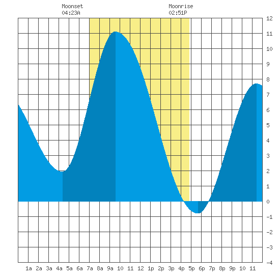 Gold Street Bridge tide chart for Tuesday, December 2, 2025