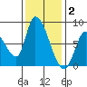 Gold Street Bridge tide chart for Tuesday, December 2, 2025