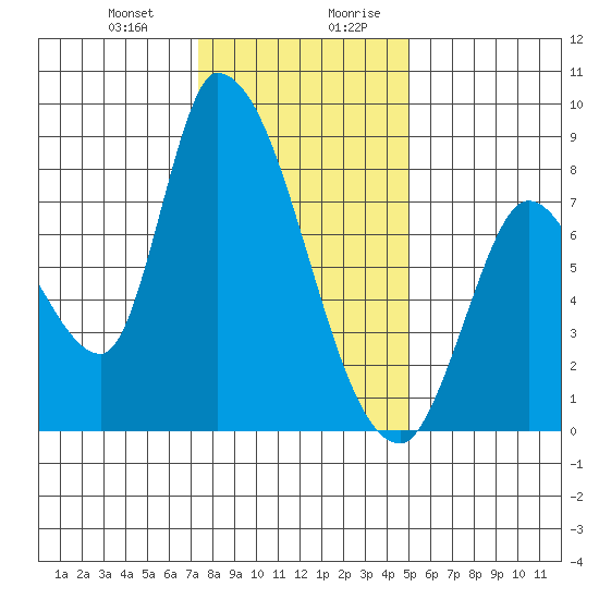Gold Street Bridge tide chart for Tuesday, December 30, 2025