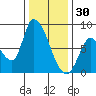 Gold Street Bridge tide chart for Tuesday, December 30, 2025