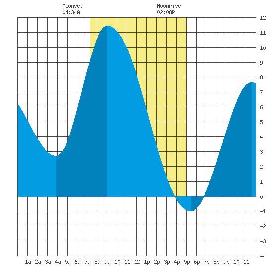 Gold Street Bridge tide chart for Wednesday, December 31, 2025