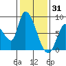 Gold Street Bridge tide chart for Wednesday, December 31, 2025