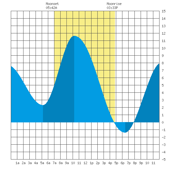 Gold Street Bridge tide chart for Wednesday, December 3, 2025