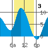 Gold Street Bridge tide chart for Wednesday, December 3, 2025