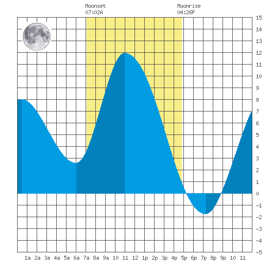 Gold Street Bridge tide chart for Thursday, December 4, 2025