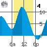 Gold Street Bridge tide chart for Thursday, December 4, 2025