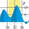 Gold Street Bridge tide chart for Sunday, December 7, 2025